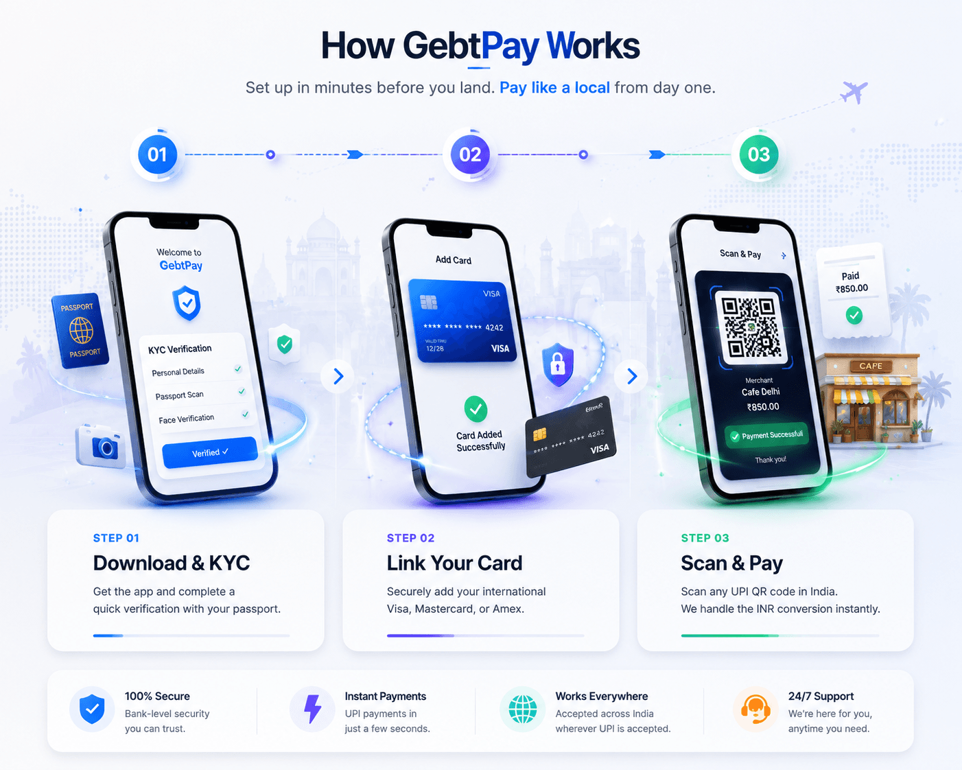 How GebtPay Works